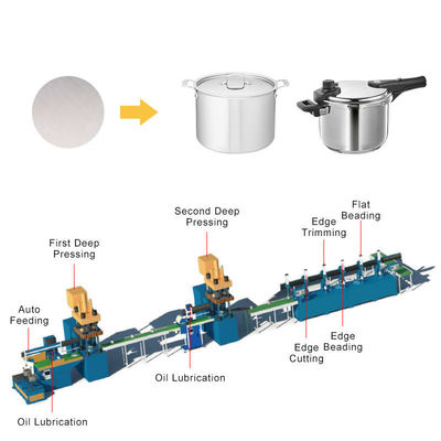 품질  Automatic Cookware Production Line , Servo Motor Stainless Steel Pot Making Machine 공장
