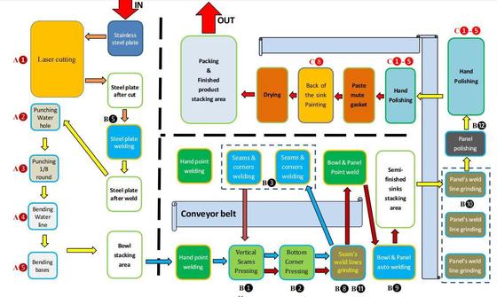 자동 지능형 프리미엄 수제 싱크 생산 라인